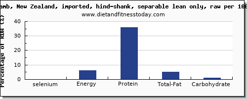 selenium and nutrition facts in lamb shank per 100g